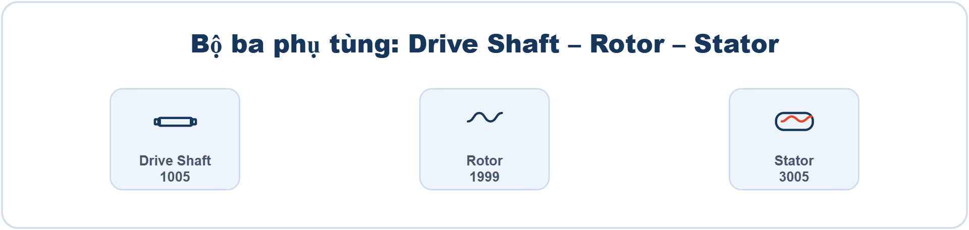 Drive Shaft 1005 phối hợp cùng Rotor 1999 và Stator 3005 trong bơm Heishin 2NHL20FF.