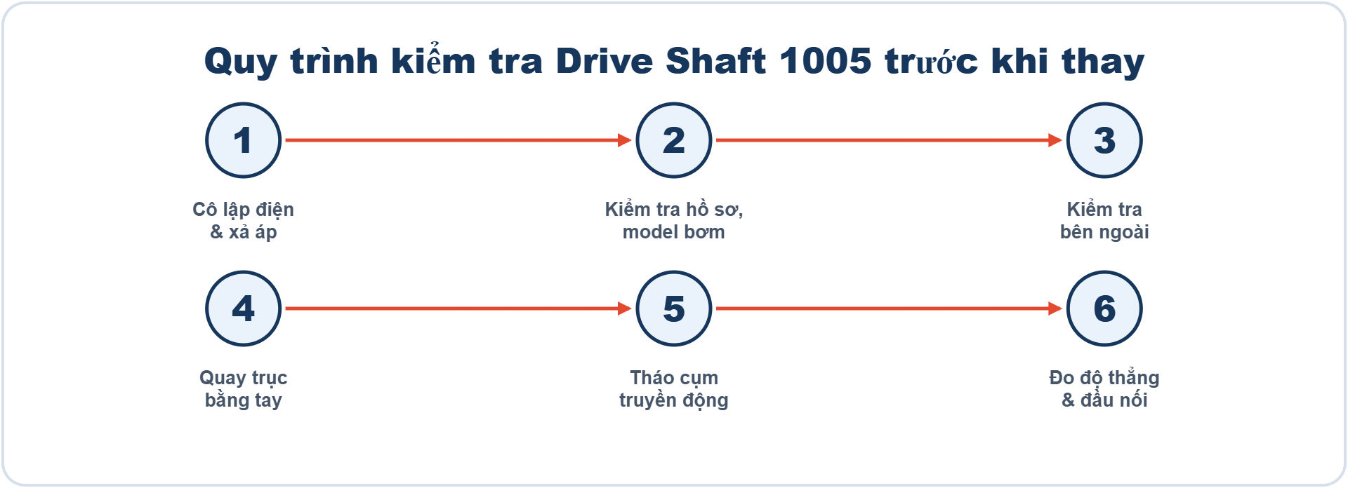 Quy trình sáu bước kiểm tra Drive Shaft 1005 trước khi thay thế.