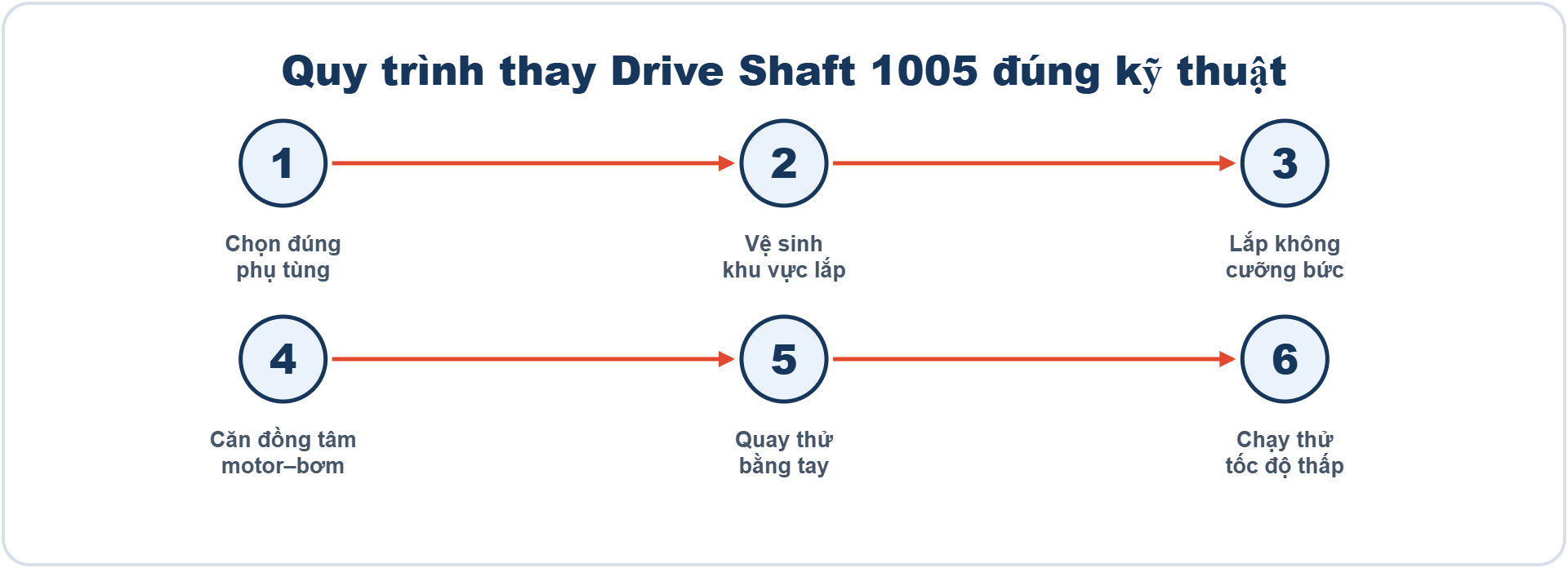 Quy trình sáu bước thay Drive Shaft 1005 đúng kỹ thuật.