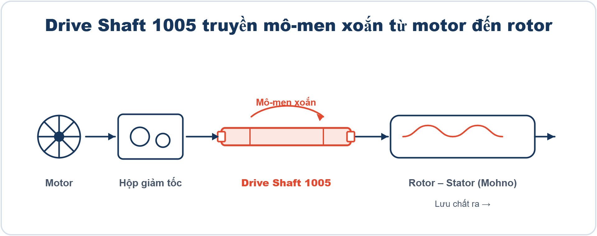 Sơ đồ Drive Shaft 1005 truyền mô-men xoắn từ motor đến rotor trong bơm Heishin 2NHL20FF